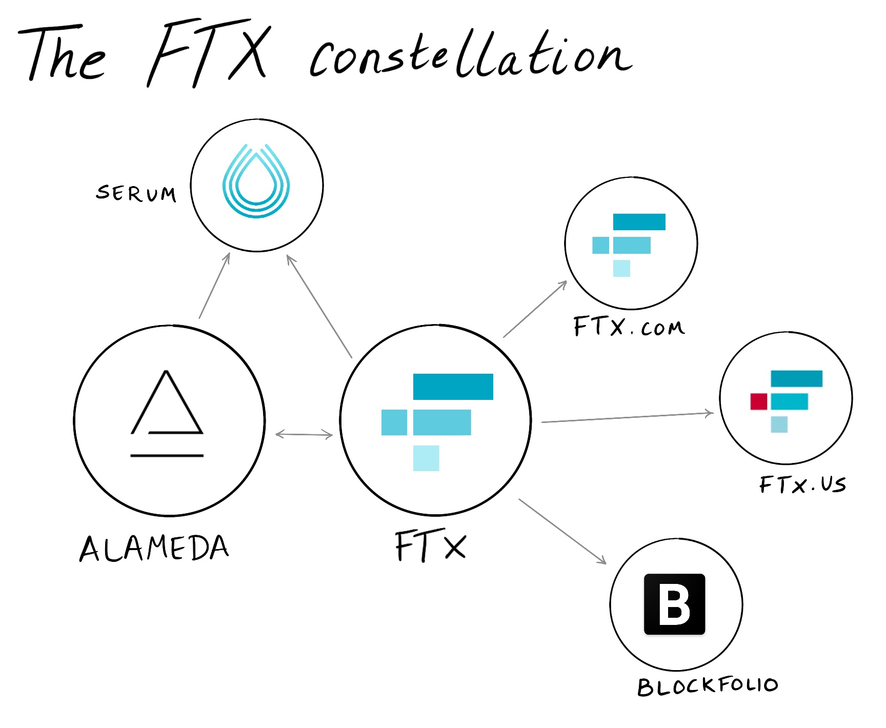 ftx constellation